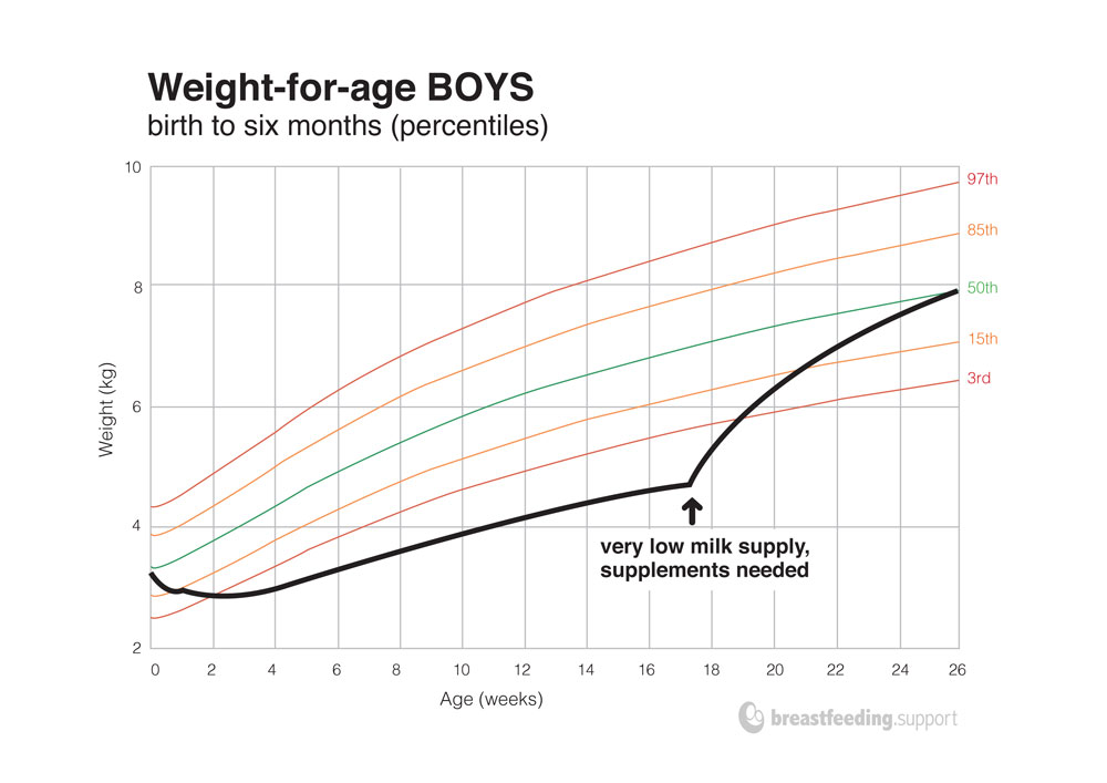 poor weight gain for four months (baby c)