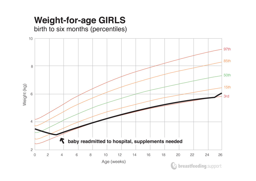 Percentile Chart For Breastfed Babies