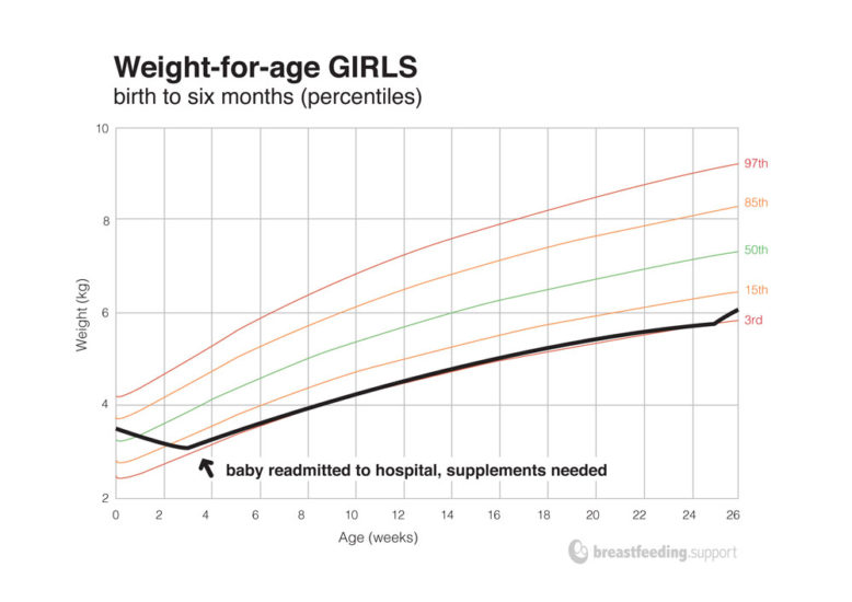 Premature Babies Weight Chart