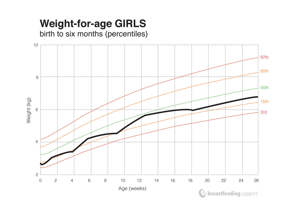 Infant Weight Percentile Chart