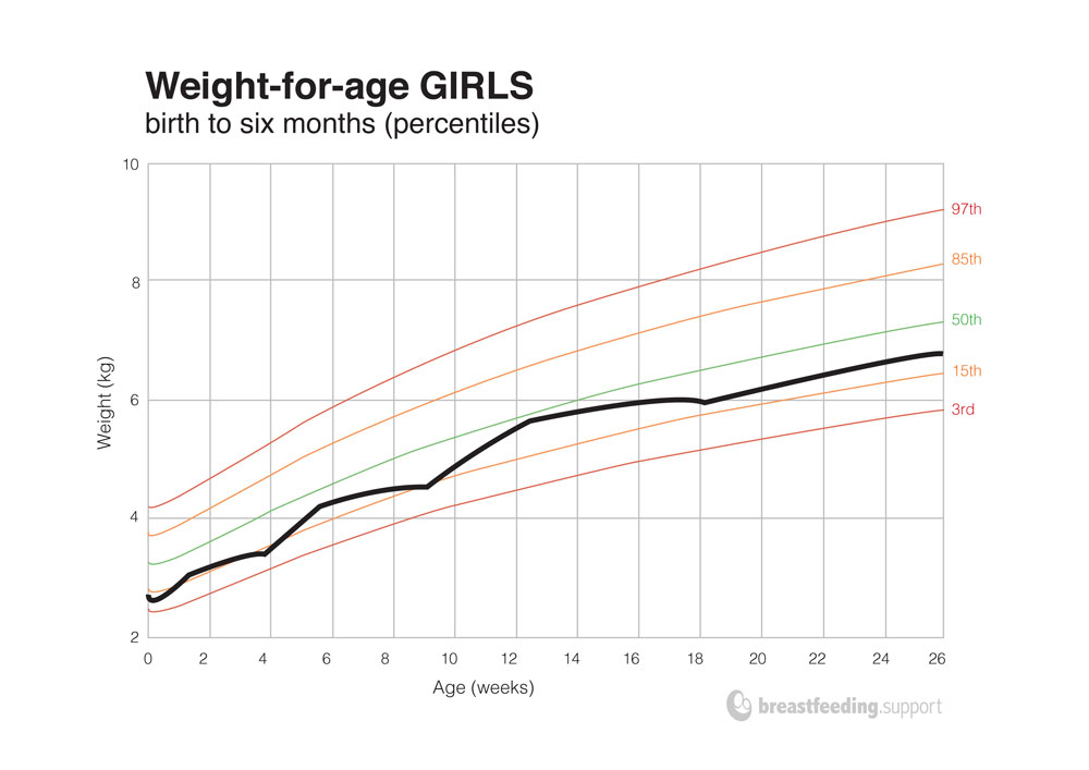 Growth Curve Chart