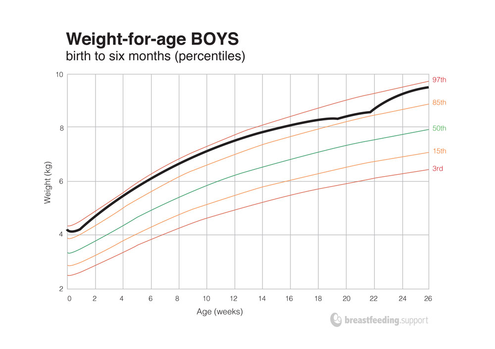 Baby best sale growth scale